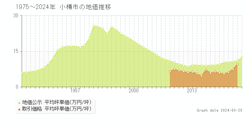 小樽市の地価推移