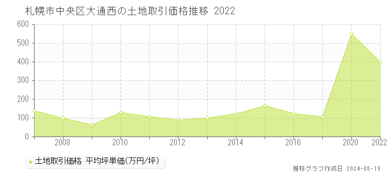 札幌市中央区大通西の土地価格推移グラフ 