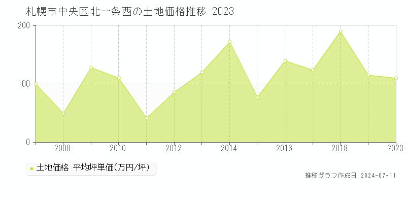 札幌市中央区北一条西の土地価格推移グラフ 