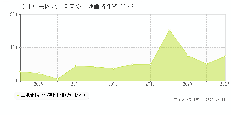 札幌市中央区北一条東の土地価格推移グラフ 