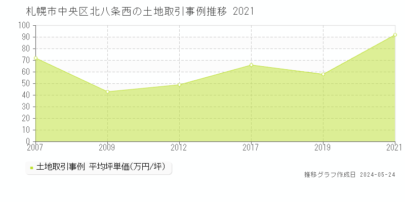 札幌市中央区北八条西の土地価格推移グラフ 
