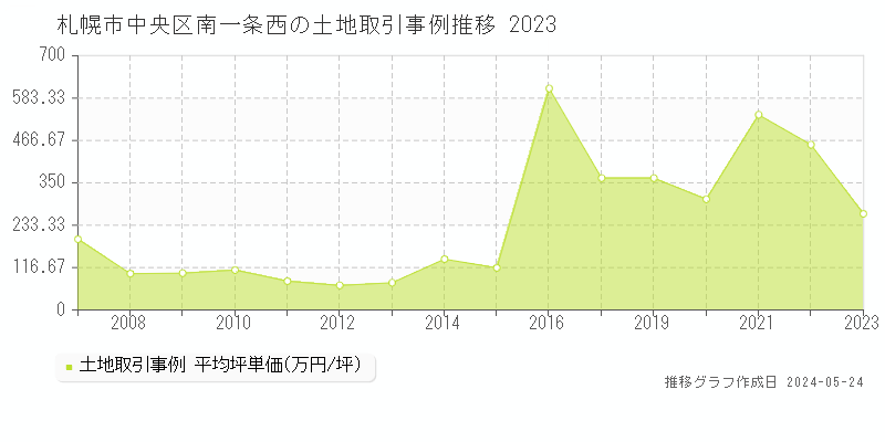 札幌市中央区南一条西の土地価格推移グラフ 