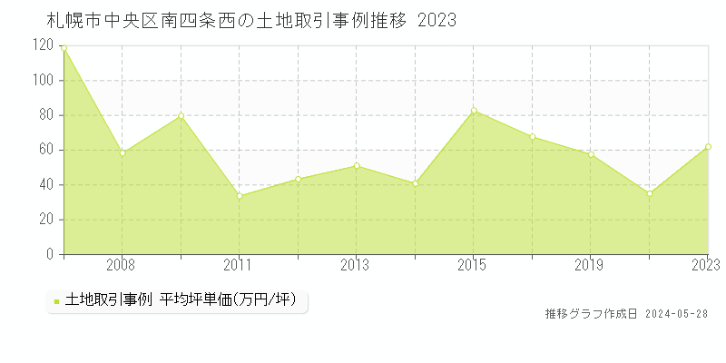 札幌市中央区南四条西の土地価格推移グラフ 