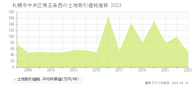 札幌市中央区南五条西の土地価格推移グラフ 