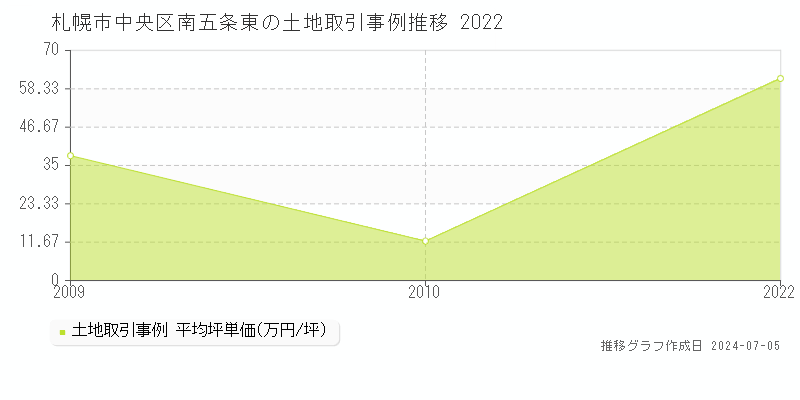 札幌市中央区南五条東の土地価格推移グラフ 