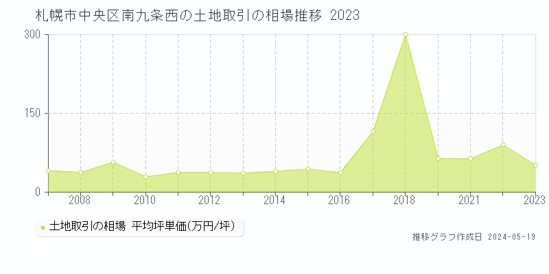 札幌市中央区南九条西の土地価格推移グラフ 