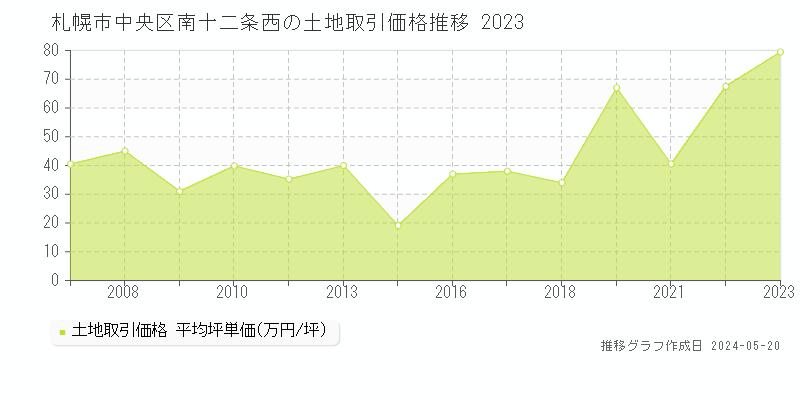札幌市中央区南十二条西の土地価格推移グラフ 