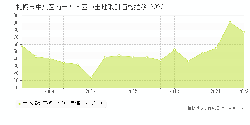 札幌市中央区南十四条西の土地価格推移グラフ 