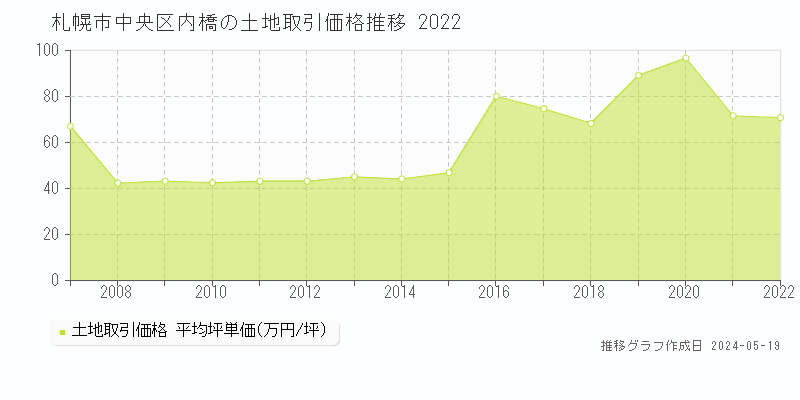 札幌市中央区内橋の土地価格推移グラフ 