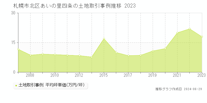 札幌市北区あいの里四条の土地取引事例推移グラフ 
