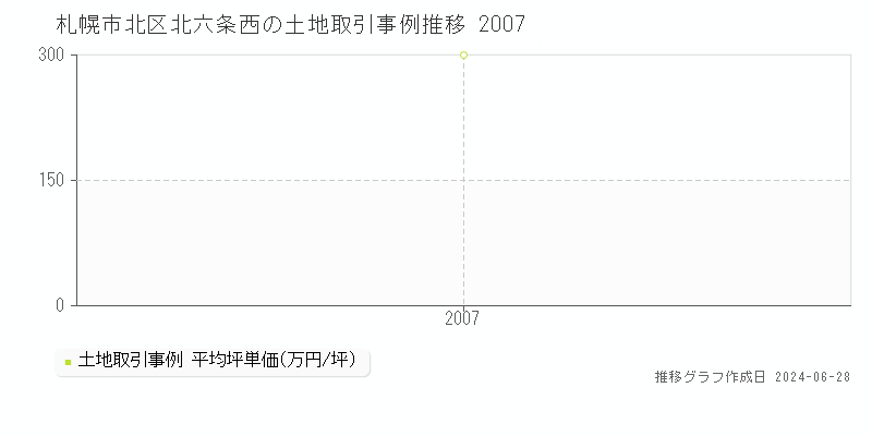 札幌市北区北六条西の土地取引事例推移グラフ 