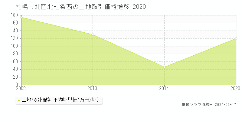 札幌市北区北七条西の土地価格推移グラフ 