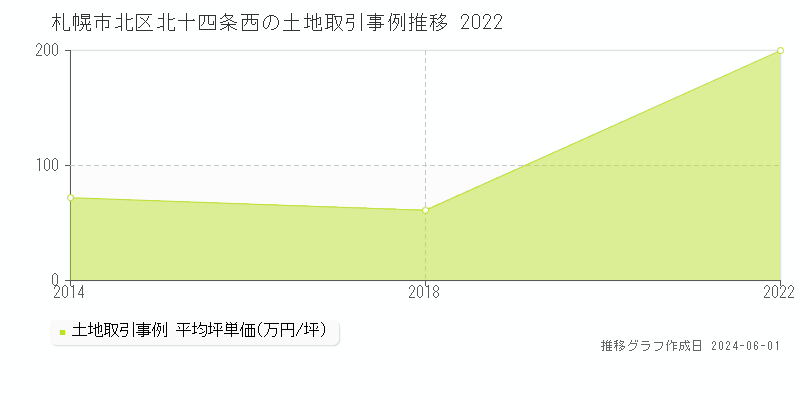札幌市北区北十四条西の土地価格推移グラフ 