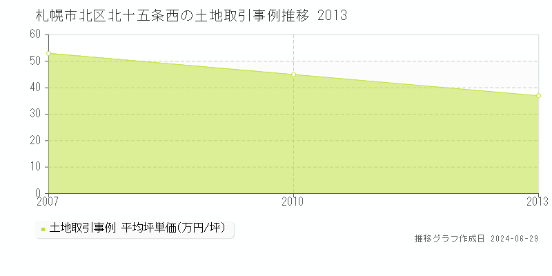札幌市北区北十五条西の土地取引事例推移グラフ 