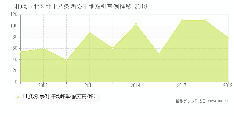 札幌市北区北十八条西の土地取引事例推移グラフ 