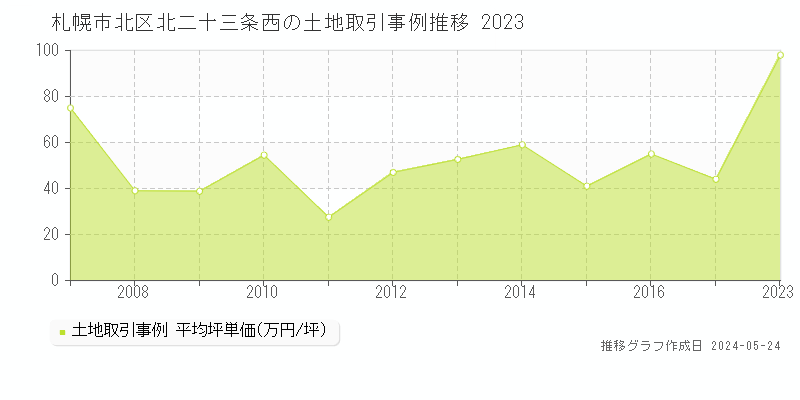 札幌市北区北二十三条西の土地価格推移グラフ 