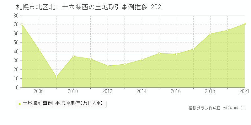札幌市北区北二十六条西の土地価格推移グラフ 