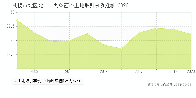 札幌市北区北二十九条西の土地取引事例推移グラフ 