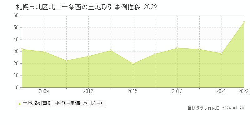札幌市北区北三十条西の土地価格推移グラフ 