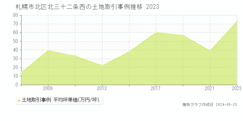 札幌市北区北三十二条西の土地価格推移グラフ 