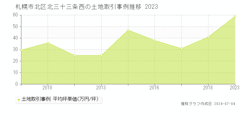 札幌市北区北三十三条西の土地取引事例推移グラフ 