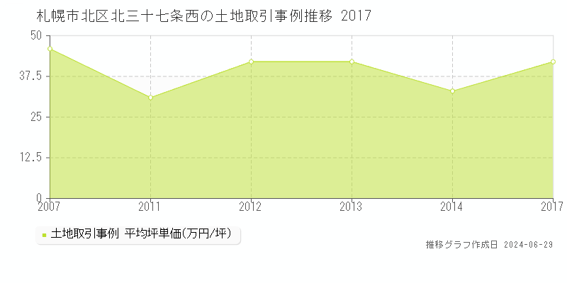 札幌市北区北三十七条西の土地取引事例推移グラフ 