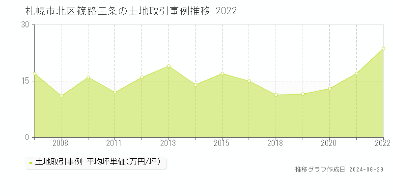 札幌市北区篠路三条の土地取引事例推移グラフ 