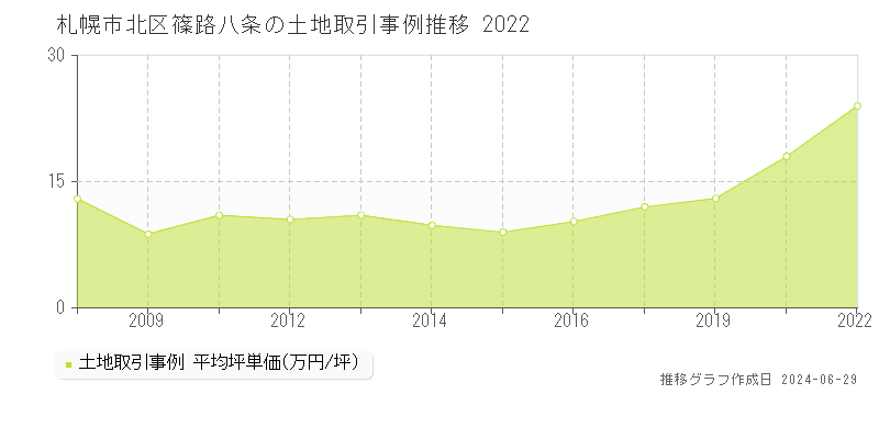札幌市北区篠路八条の土地取引事例推移グラフ 
