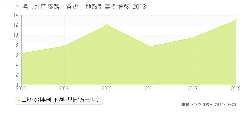 札幌市北区篠路十条の土地取引事例推移グラフ 