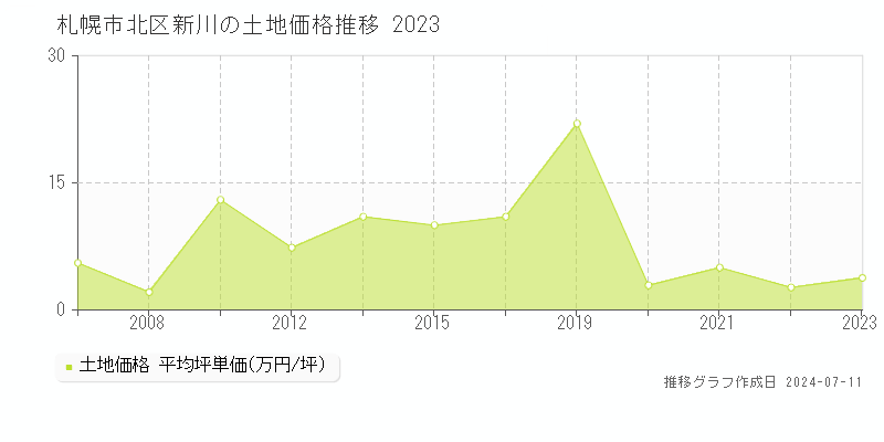 札幌市北区新川の土地価格推移グラフ 