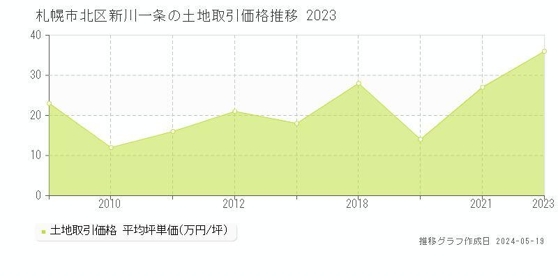 札幌市北区新川一条の土地取引事例推移グラフ 