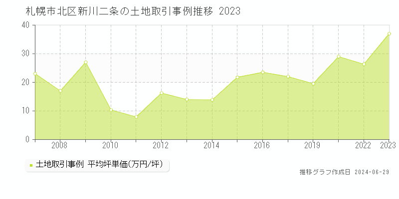札幌市北区新川二条の土地取引事例推移グラフ 