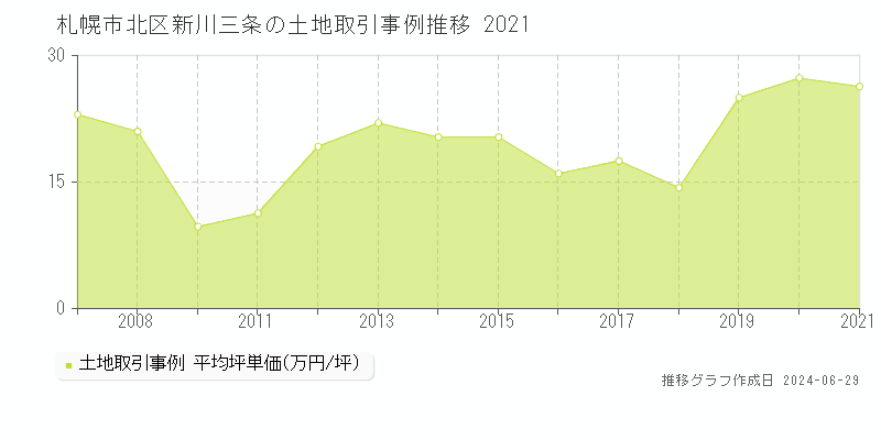 札幌市北区新川三条の土地取引事例推移グラフ 