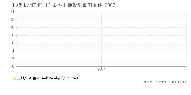札幌市北区新川六条の土地取引事例推移グラフ 