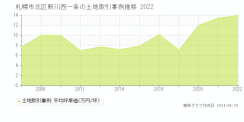 札幌市北区新川西一条の土地取引事例推移グラフ 