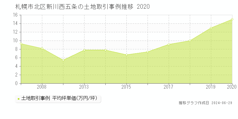 札幌市北区新川西五条の土地取引事例推移グラフ 