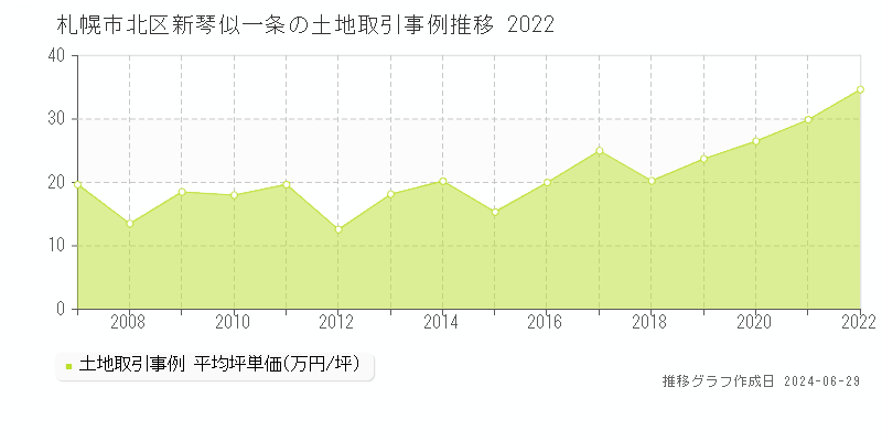札幌市北区新琴似一条の土地取引事例推移グラフ 