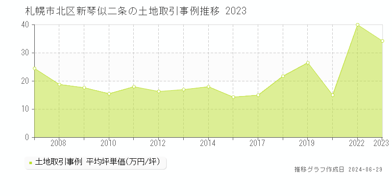 札幌市北区新琴似二条の土地取引事例推移グラフ 