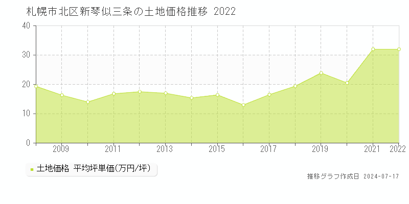 札幌市北区新琴似三条の土地価格推移グラフ 