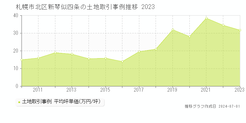 札幌市北区新琴似四条の土地取引事例推移グラフ 