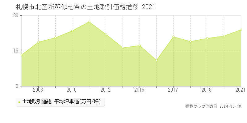 札幌市北区新琴似七条の土地価格推移グラフ 