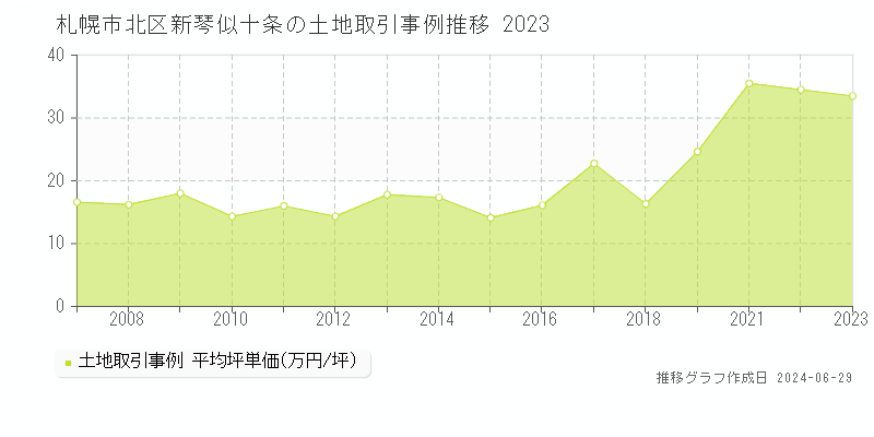札幌市北区新琴似十条の土地取引事例推移グラフ 