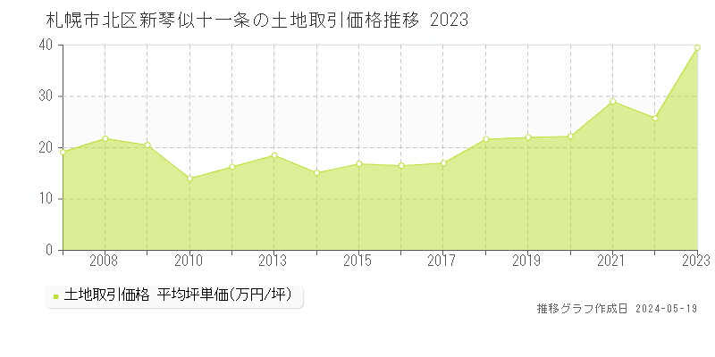 札幌市北区新琴似十一条の土地価格推移グラフ 