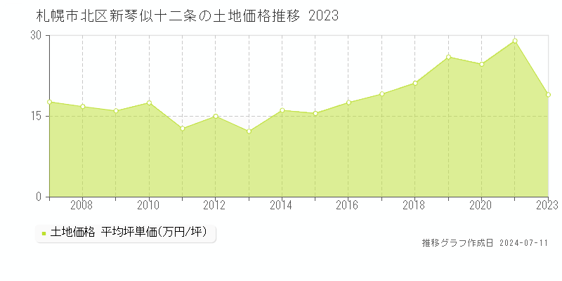 札幌市北区新琴似十二条の土地価格推移グラフ 