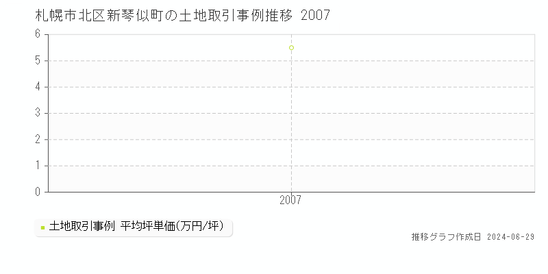 札幌市北区新琴似町の土地取引事例推移グラフ 