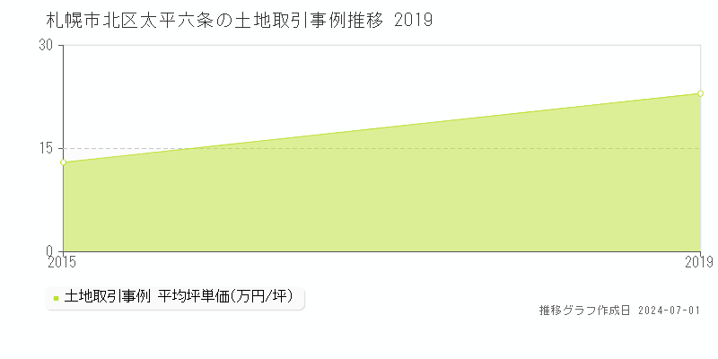 札幌市北区太平六条の土地取引事例推移グラフ 