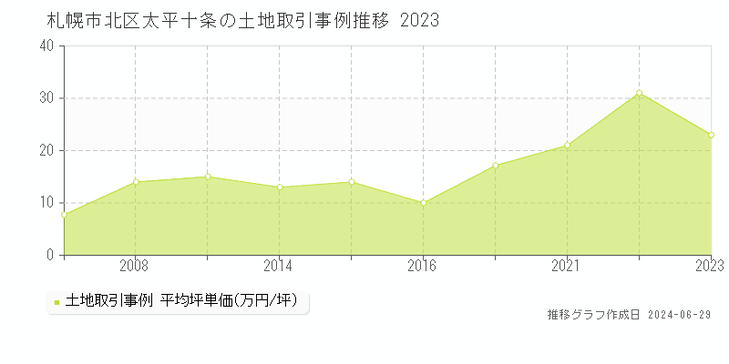 札幌市北区太平十条の土地取引事例推移グラフ 