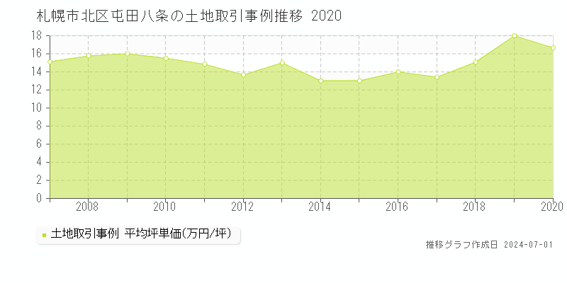 札幌市北区屯田八条の土地取引事例推移グラフ 