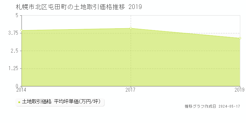 札幌市北区屯田町の土地価格推移グラフ 