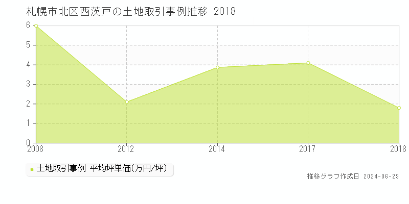 札幌市北区西茨戸の土地取引事例推移グラフ 
